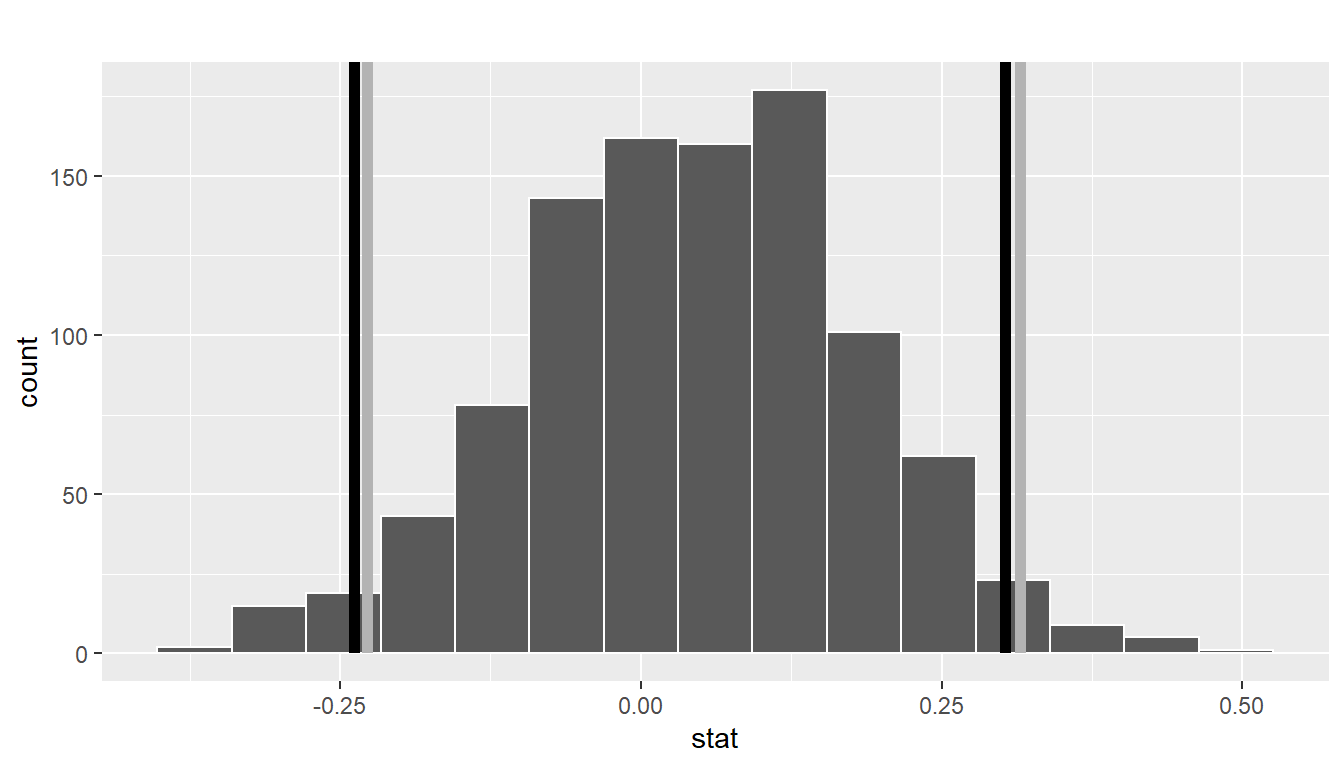 Two 95\% confidence intervals: percentile method (black) and standard error method (grey).