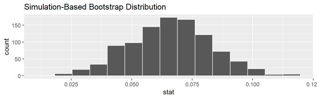 Bootstrap distribution of slope.