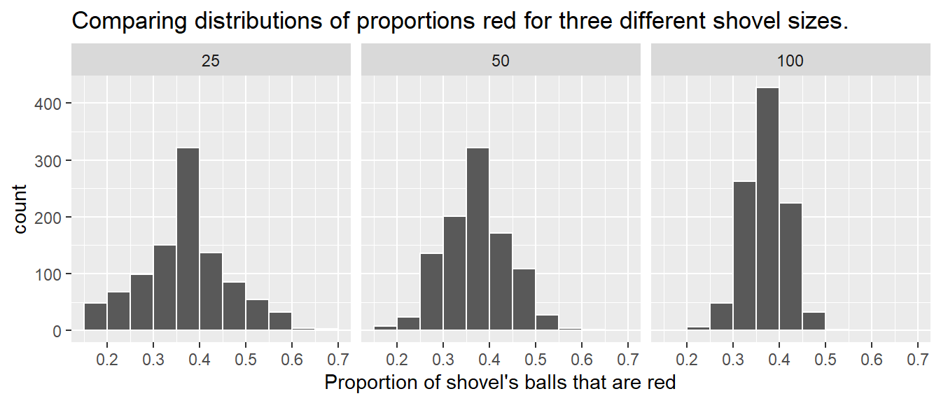 Comparing the distributions of proportion red for different sample sizes.