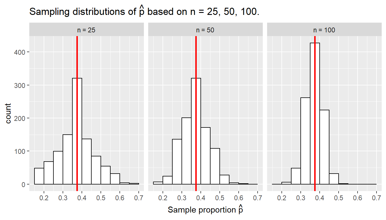 Three sampling distributions with population proportion $p$ marked by vertical line.