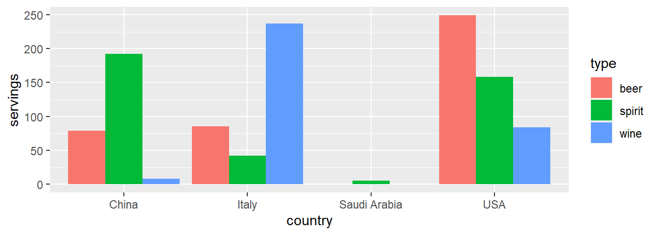 Comparing alcohol consumption in 4 countries using geom_col().