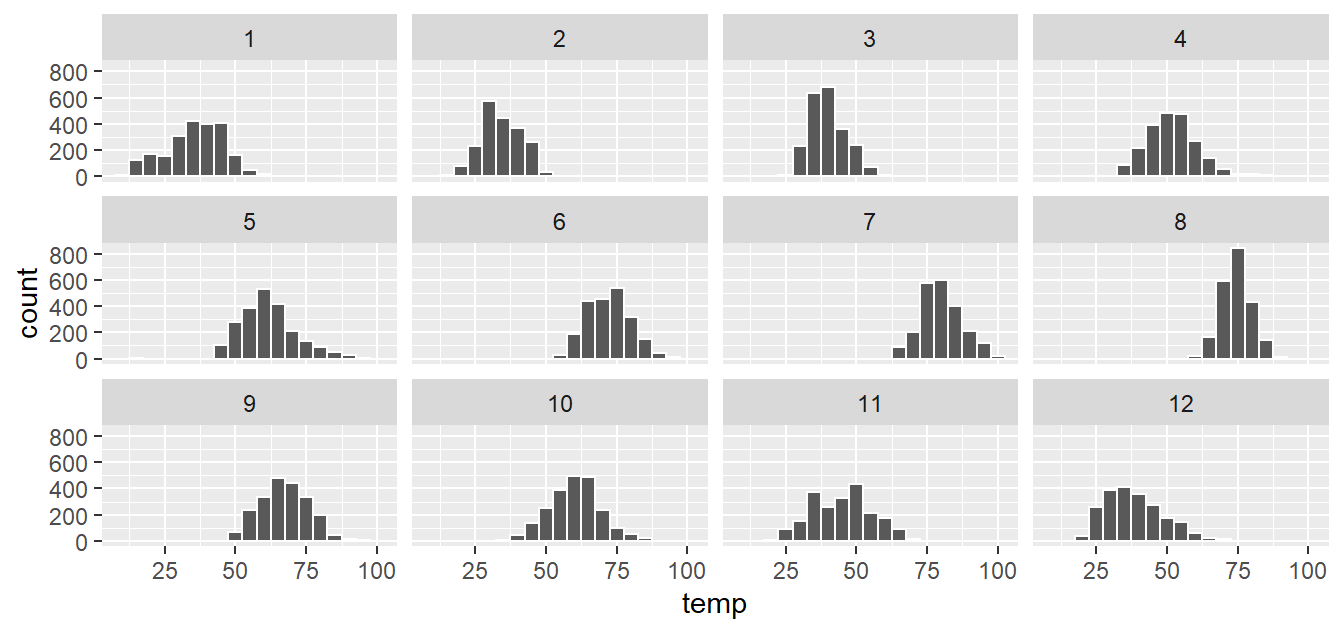 Faceted histogram of hourly temperatures by month.