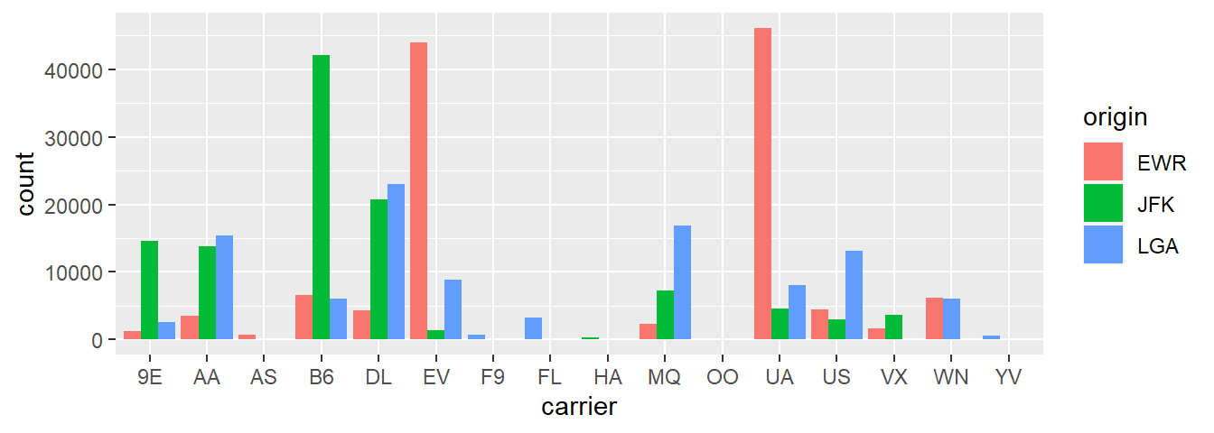 Side-by-side barplot comparing number of flights by carrier and origin (with formatting tweak).