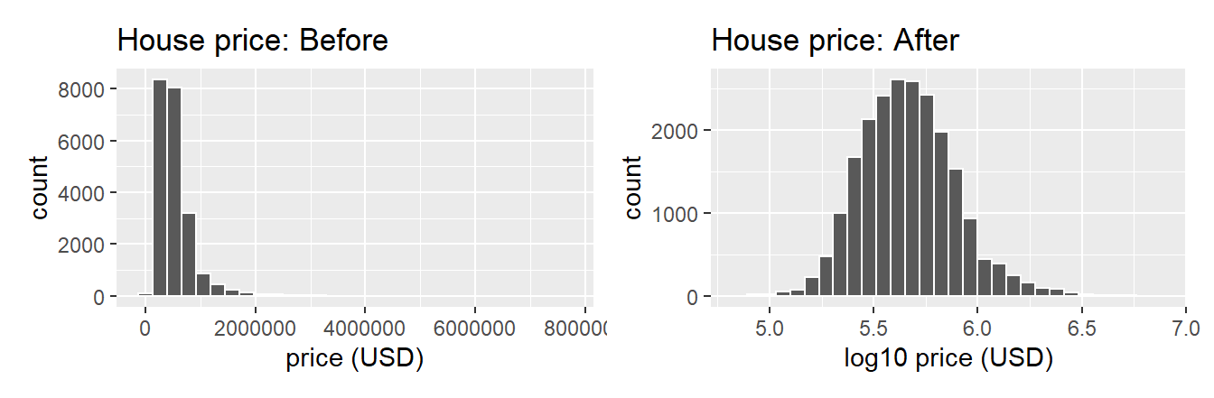 House price before and after log10 transformation.