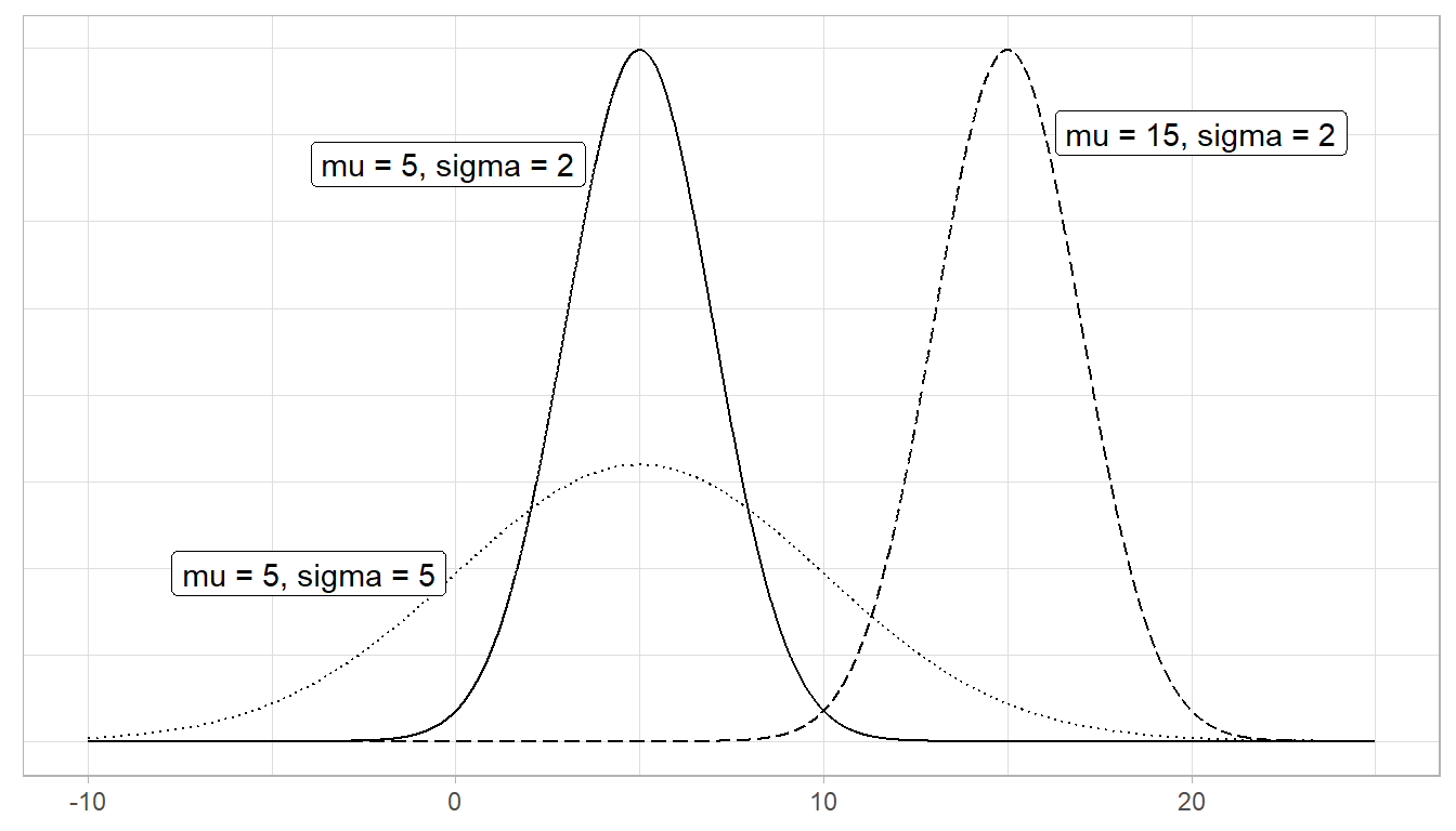 Three normal distributions.
