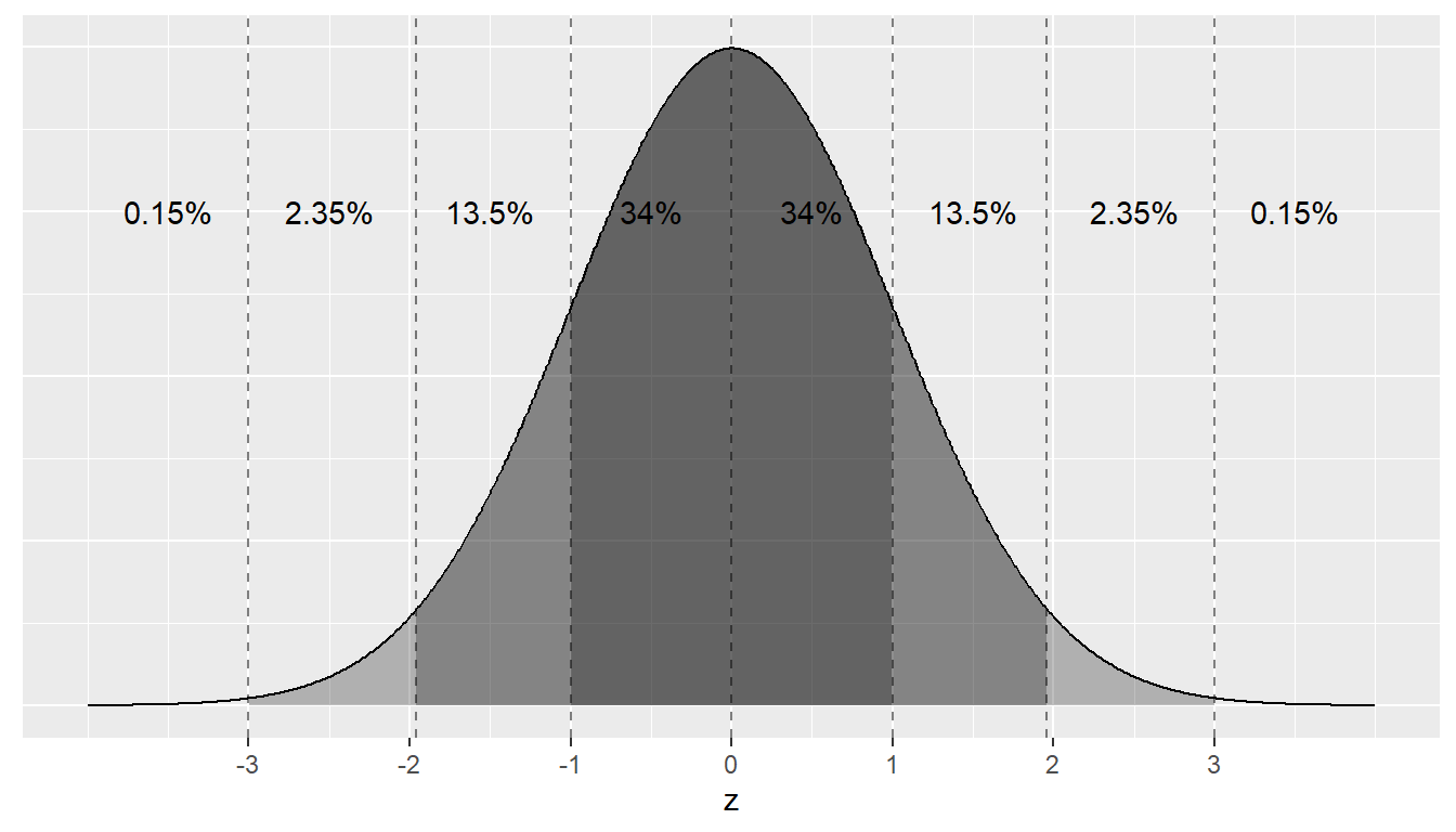Rules of thumb about areas under normal curves.