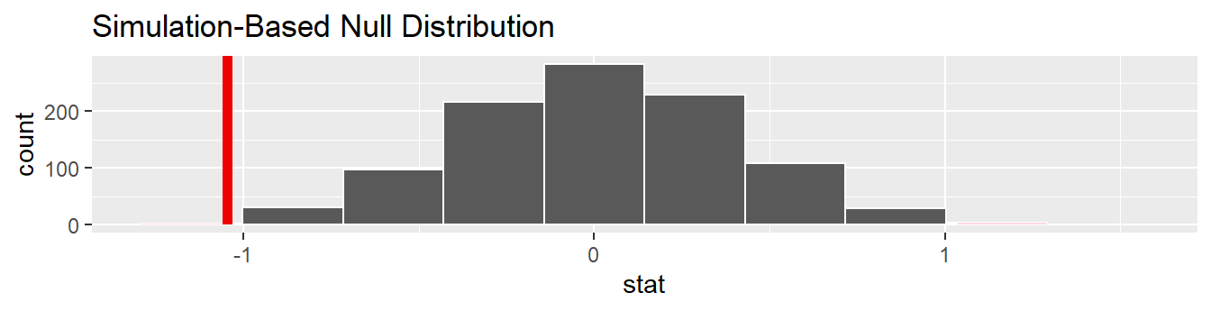 Null distribution, observed test statistic, and $p$-value.