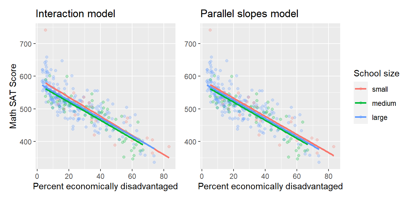 Comparison of interaction and parallel slopes models for Massachusetts schools.