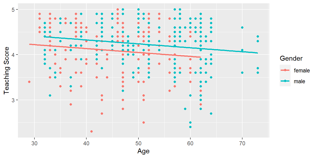 Parallel slopes model of score with age and gender.