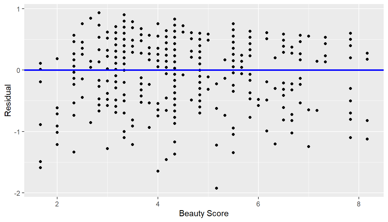 Plot of residuals over beauty score.