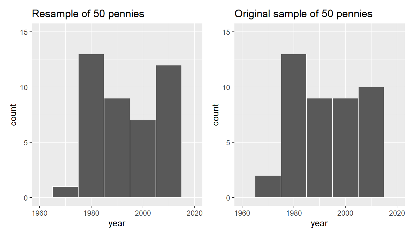 Comparing year in the resampled pennies_resample with the original sample pennies_sample.