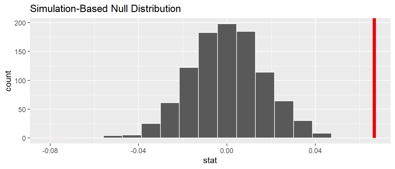 Null distribution and $p$-value.
