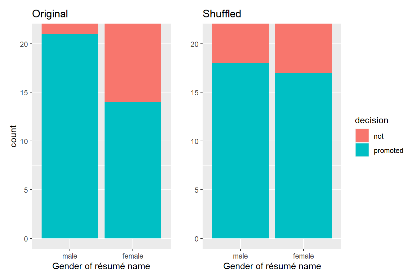 Barplots of relationship of promotion with gender (left) and shuffled gender (right).