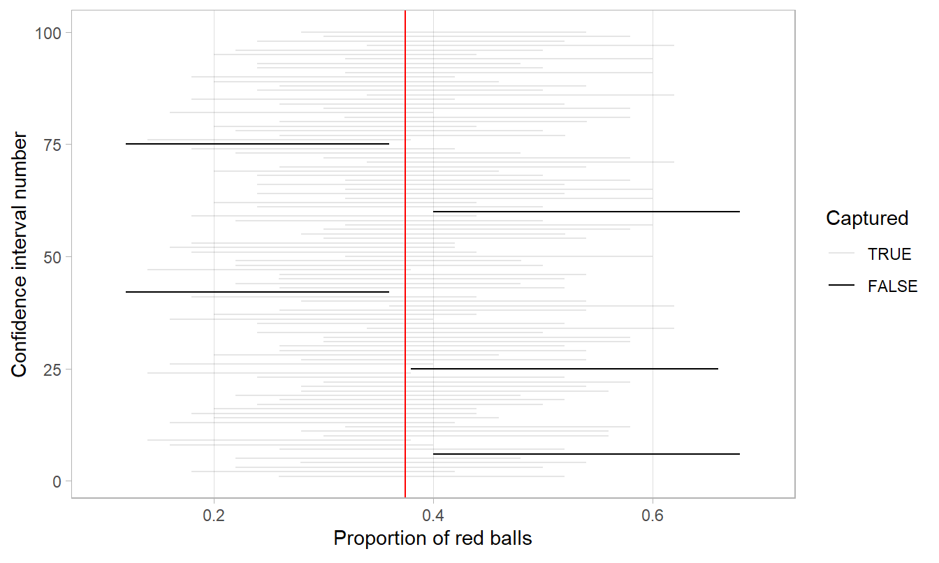 100 percentile-based 95% confidence intervals for \(p\).