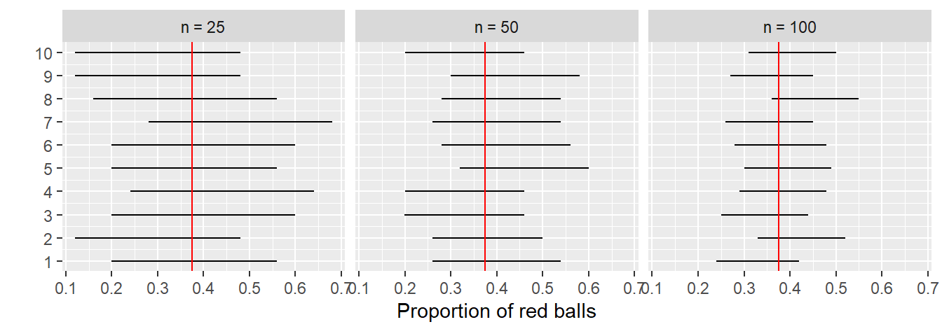 Ten 95% confidence intervals for \(p\) with \(n = 25, 50,\) and \(100\).
