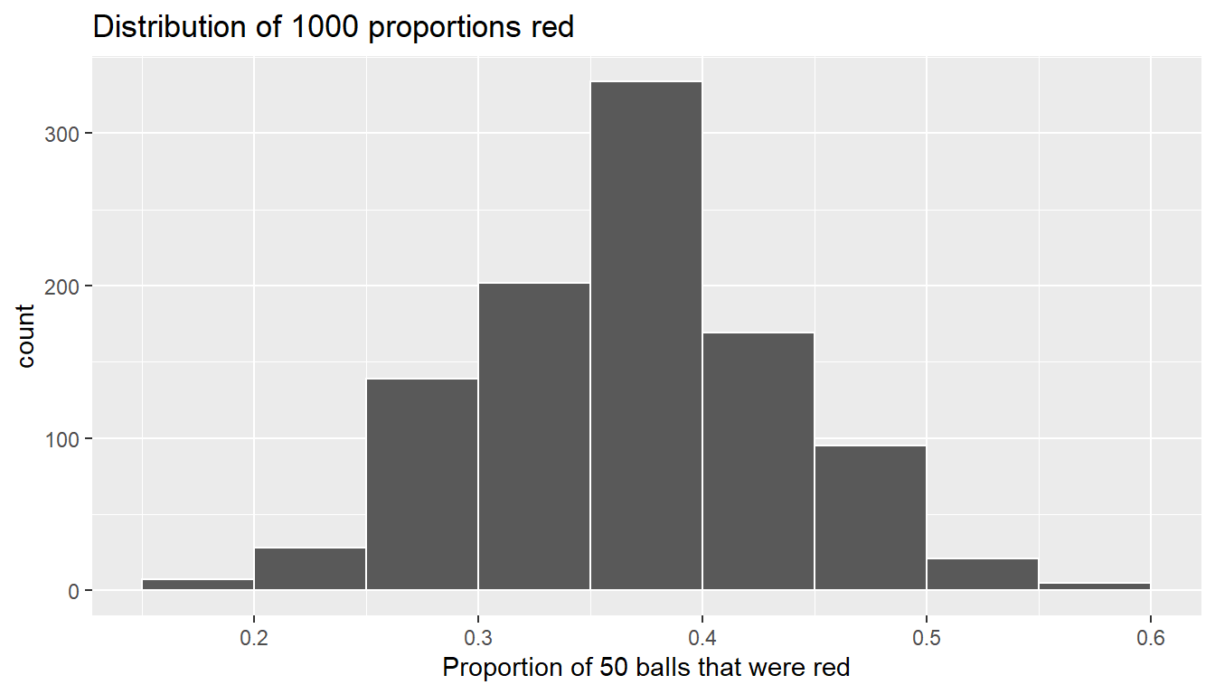 Distribution of 1000 proportions based on 1000 samples of size 50.