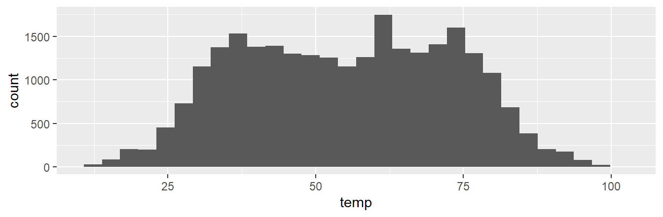 Histogram of hourly temperatures at three NYC airports.