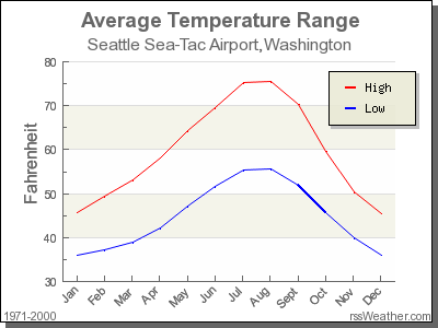 Annual temperatures at SEATAC Airport.