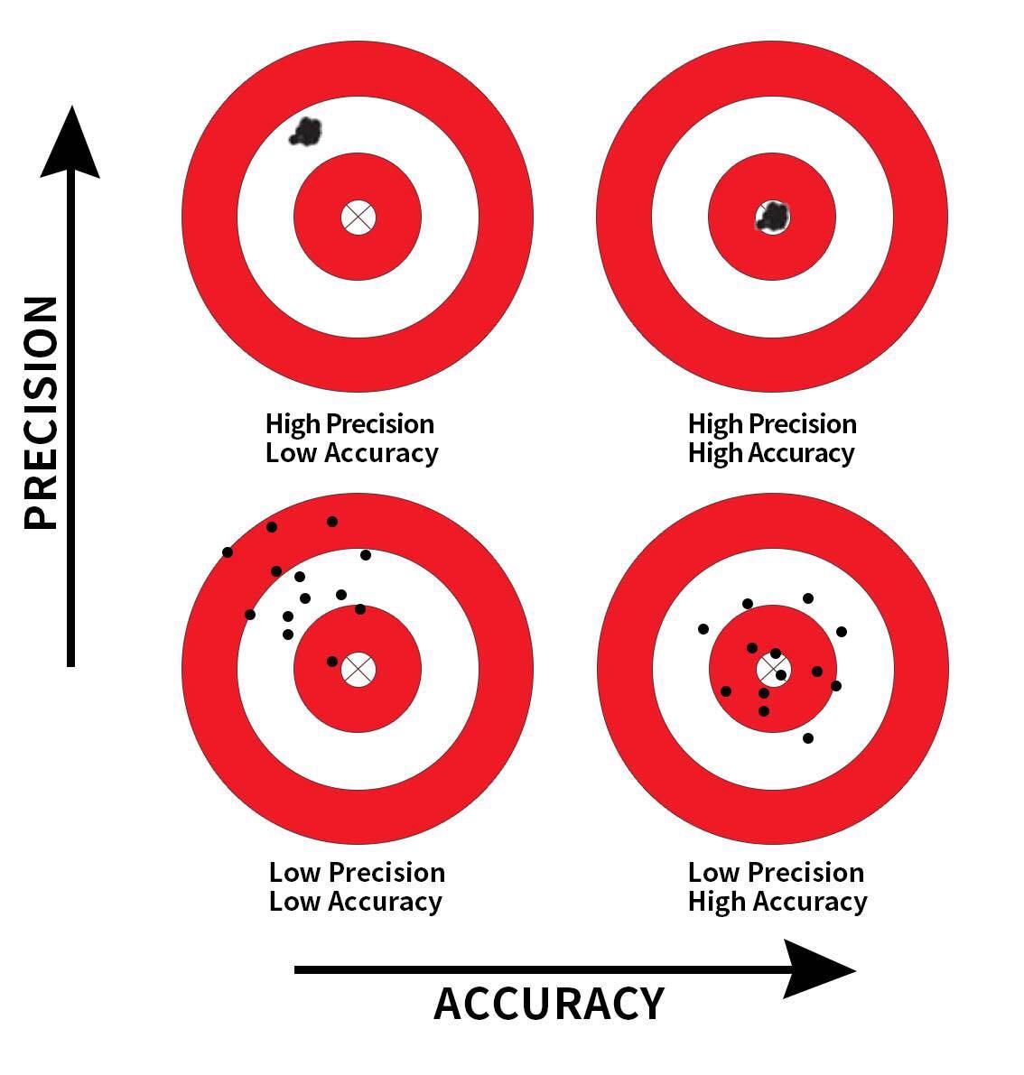 Comparing accuracy and precision.