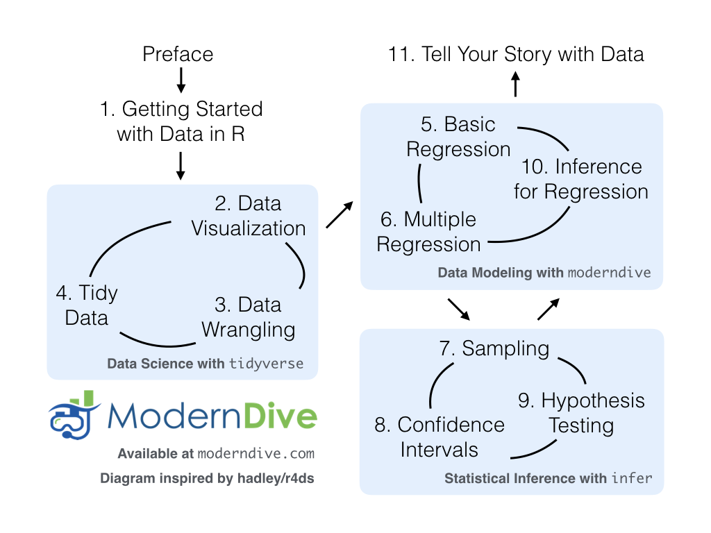 ModernDive Flowchart