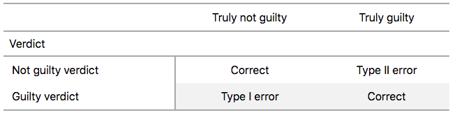 Type I and Type II errors in criminal trials.