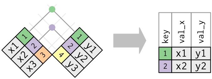 Diagram of inner join from R for Data Science.