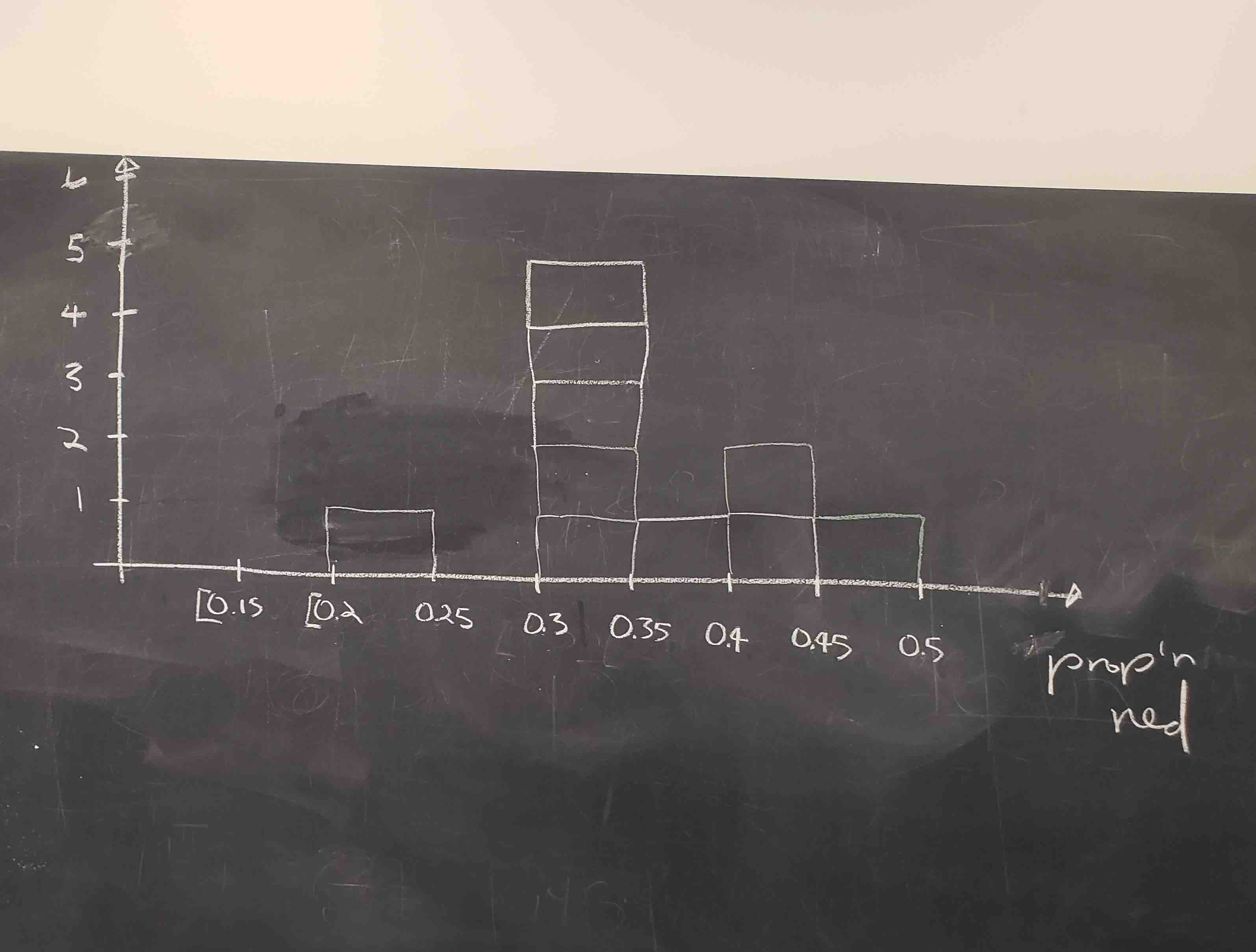 Hand-drawn histogram of first 10 out of 33 proportions.